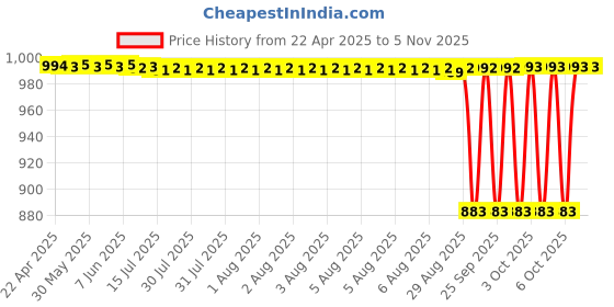 moglix.com NTN NK30/20R Needle Roller Bearing, 30x40x20 mm ntn Price History Graph from 22 Apr 2025 to 4 Nov 2025
