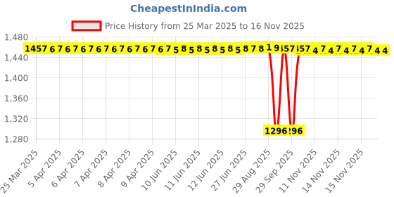 moglix.com NTN NK32/30R Needle Roller Bearing, 32x42x30 mm ntn Price History Graph from 25 Mar 2025 to 16 Nov 2025