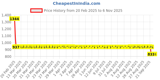 moglix.com NTN NK35/30R Needle Roller Bearing, 35x45x30 mm ntn Price History Graph from 20 Feb 2025 to 5 Nov 2025