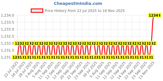 moglix.com NTN NK42/20R Needle Roller Bearing, 42x52x20 mm ntn Price History Graph from 22 Jul 2025 to 16 Nov 2025