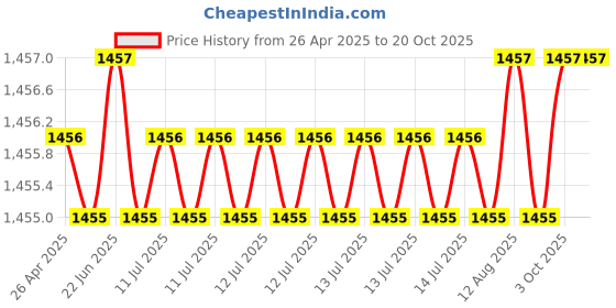 moglix.com NTN NK43/20R Needle Roller Bearing, 43x53x20 mm ntn Price History Graph from 26 Apr 2025 to 20 Oct 2025