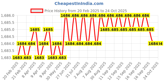 moglix.com NTN NK43/30R Needle Roller Bearing, 43x53x30 mm ntn Price History Graph from 20 Feb 2025 to 22 Oct 2025