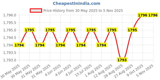moglix.com NTN NK50/35R Needle Roller Bearing, 50x62x35 mm ntn Price History Graph from 30 May 2025 to 4 Nov 2025