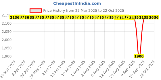 moglix.com NTN NK55/35R Needle Roller Bearing, 55x68x35 mm ntn Price History Graph from 23 Mar 2025 to 22 Oct 2025
