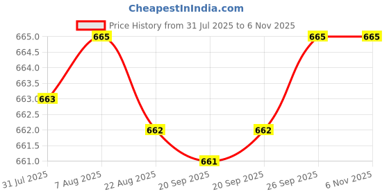 moglix.com NTN NK6/12T2 Needle Roller Bearing, 6x12x12 mm ntn Price History Graph from 31 Jul 2025 to 6 Nov 2025