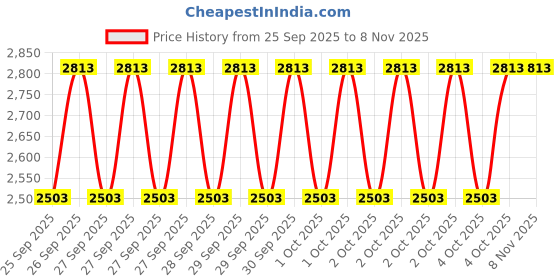 moglix.com NTN NK70/25R Needle Roller Bearing, 70x85x25 mm ntn Price History Graph from 25 Sep 2025 to 7 Nov 2025