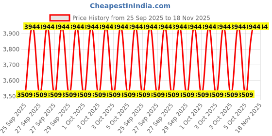 moglix.com NTN NK70/35RP6 Needle Roller Bearing, 70x85x35 mm ntn Price History Graph from 25 Sep 2025 to 17 Nov 2025