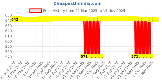 moglix.com NTN NK7/10T2 Needle Roller Bearing, 7x14x10 mm ntn Price History Graph from 22 Mar 2025 to 15 Nov 2025