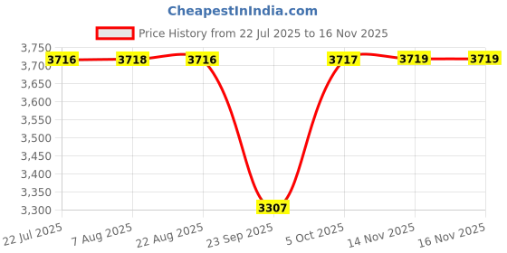 moglix.com NTN NK80/25R Needle Roller Bearing, 80x95x25 mm ntn Price History Graph from 22 Jul 2025 to 16 Nov 2025