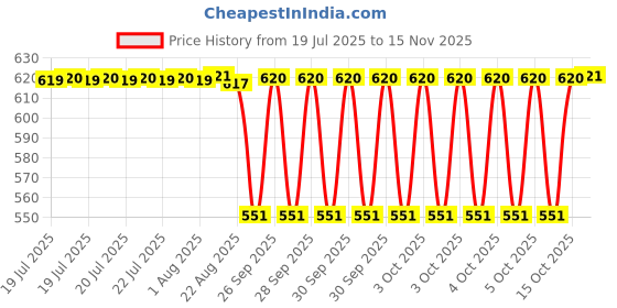 moglix.com NTN NK8/12T2 Needle Roller Bearing, 8x15x12 mm ntn Price History Graph from 19 Jul 2025 to 15 Nov 2025