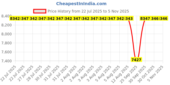 moglix.com NTN NK8/16 Needle Roller Bearing, 8x15x16 mm (Pack of 10) ntn Price History Graph from 22 Jul 2025 to 4 Nov 2025