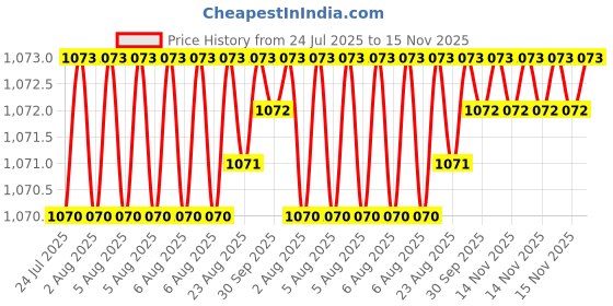 moglix.com NTN NKS25R Needle Roller Bearing, 25x38x20 mm ntn Price History Graph from 24 Jul 2025 to 15 Nov 2025