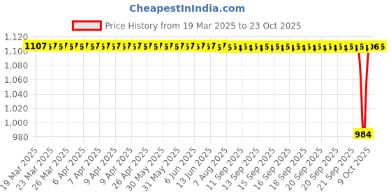 moglix.com NTN NKS28R Needle Roller Bearing, 28x42x20 mm ntn Price History Graph from 19 Mar 2025 to 22 Oct 2025
