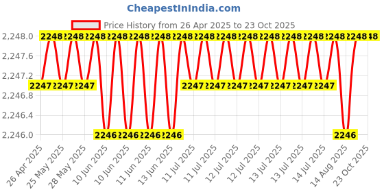 moglix.com NTN NKS37 Needle Roller Bearing, 37x52x22 mm ntn Price History Graph from 26 Apr 2025 to 23 Oct 2025