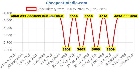 moglix.com NTN NKS65 Needle Roller Bearing, 65x85x28 mm ntn Price History Graph from 30 May 2025 to 8 Nov 2025