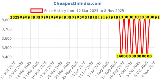 moglix.com NTN NKX25T2 Needle Roller Bearing, 25x37x30 mm ntn Price History Graph from 12 Mar 2025 to 7 Nov 2025