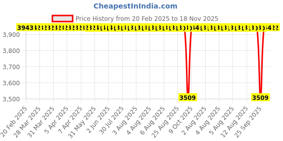 moglix.com NTN NKX25T2Z Needle Roller Bearing, 25x37x30 mm ntn Price History Graph from 20 Feb 2025 to 18 Nov 2025