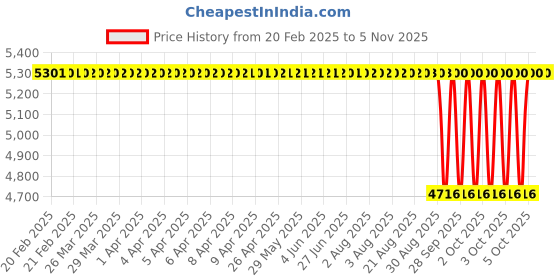 moglix.com NTN NKX45Z Needle Roller Bearing, 45x58x32 mm ntn Price History Graph from 20 Feb 2025 to 4 Nov 2025