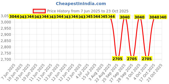 moglix.com NTN NKXR17T2Z Needle Roller Bearing, 17x30x25 mm ntn Price History Graph from 7 Jun 2025 to 23 Oct 2025