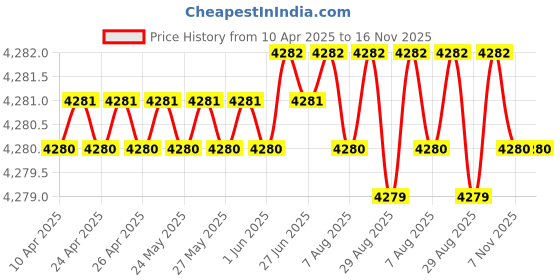 moglix.com NTN NKXR35T2 Needle Roller Bearing, 35x52x30 mm ntn Price History Graph from 10 Apr 2025 to 15 Nov 2025