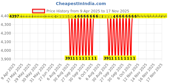 moglix.com NTN NKXR35T2Z Needle Roller Bearing, 35x52x30 mm ntn Price History Graph from 9 Apr 2025 to 17 Nov 2025