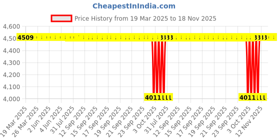moglix.com NTN NKXR40T2 Needle Roller Bearing, 40x60x32 mm ntn Price History Graph from 19 Mar 2025 to 18 Nov 2025