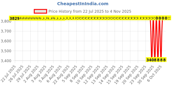 moglix.com NTN NKXR45T2 Needle Roller Bearing, 45x65x32 mm ntn Price History Graph from 22 Jul 2025 to 2 Nov 2025