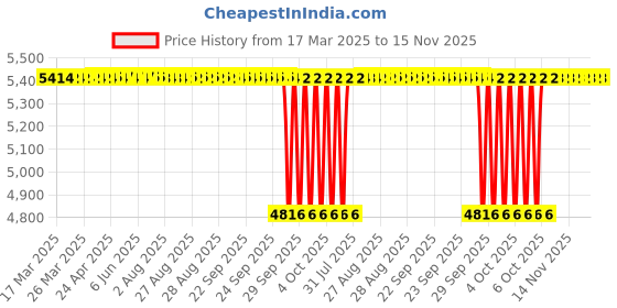 moglix.com NTN NKXR45T2Z Needle Roller Bearing, 45x65x32 mm ntn Price History Graph from 17 Mar 2025 to 15 Nov 2025