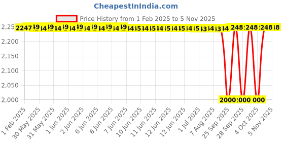 moglix.com NTN NU208C3 Single Row Cylindrical Roller Bearing, 40x80x18 mm ntn Price History Graph from 1 Feb 2025 to 5 Nov 2025