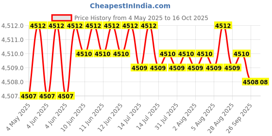 moglix.com NTN NU2206EG1C3 Single Row Cylindrical Roller Bearing, 30x62x20 mm ntn Price History Graph from 4 May 2025 to 16 Oct 2025