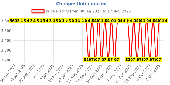 moglix.com NTN NU2208C4 Single Row Cylindrical Roller Bearing, 40x80x23 mm ntn Price History Graph from 30 Jan 2025 to 17 Nov 2025