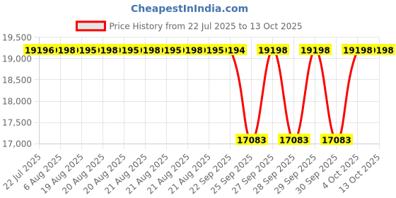 moglix.com NTN NU224C3 Single Row Cylindrical Roller Bearing, 120x215x40 mm ntn Price History Graph from 22 Jul 2025 to 13 Oct 2025