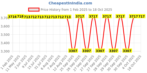 moglix.com NTN NU2306 Single Row Cylindrical Roller Bearing, 30x72x27 mm ntn Price History Graph from 1 Feb 2025 to 18 Oct 2025