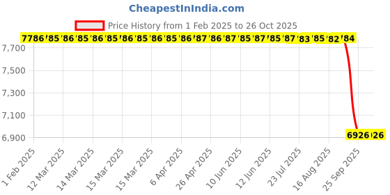 moglix.com NTN NU2311 Cylindrical Roller Bearing, 55x120x43 mm ntn Price History Graph from 1 Feb 2025 to 24 Oct 2025