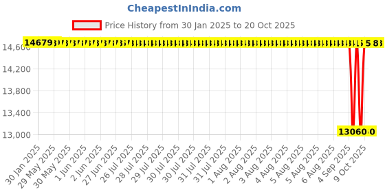 moglix.com NTN NU2315C3 Single Row Cylindrical Roller Bearing, 75x160x55 mm ntn Price History Graph from 30 Jan 2025 to 19 Oct 2025