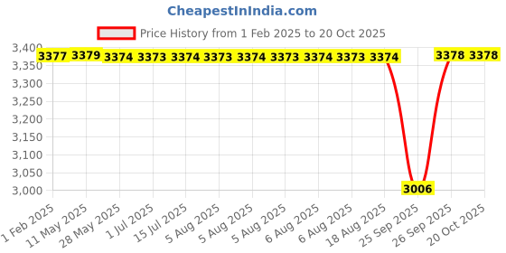 moglix.com NTN NU309C4 Single Row Cylindrical Roller Bearing, 45x100x25 mm ntn Price History Graph from 1 Feb 2025 to 19 Oct 2025
