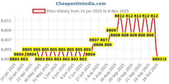 moglix.com NTN NU316C3 Single Row Cylindrical Roller Bearing, 80x170x39 mm ntn Price History Graph from 14 Jan 2025 to 6 Nov 2025