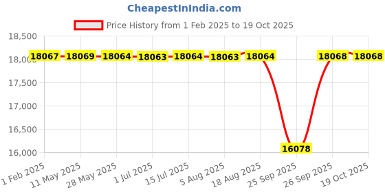 moglix.com NTN NUP217EG1C4U Single Row Cylindrical Roller Bearing, 85x150x28 mm ntn Price History Graph from 1 Feb 2025 to 19 Oct 2025