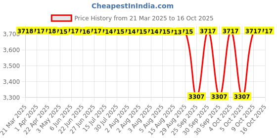 moglix.com NTN NUP2205U Single Row Cylindrical Roller Bearing, 25x52x18 mm ntn Price History Graph from 21 Mar 2025 to 15 Oct 2025