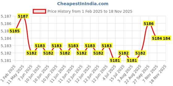 moglix.com NTN NUP2211U Single Row Cylindrical Roller Bearing, 55x100x25 mm ntn Price History Graph from 1 Feb 2025 to 17 Nov 2025