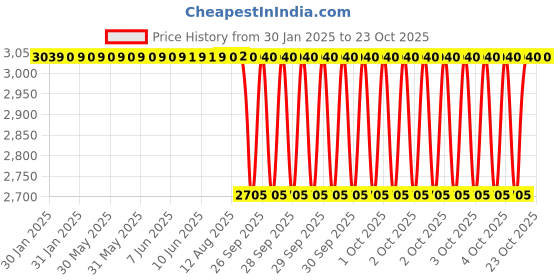 moglix.com NTN NUP307C3U Single Row Cylindrical Roller Bearing, 35x80x21 mm ntn Price History Graph from 30 Jan 2025 to 23 Oct 2025
