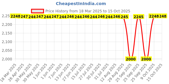 moglix.com NTN NUTR202X/3AS Follower Roller Bearing with Inner Ring, 15x35x18 mm ntn Price History Graph from 18 Mar 2025 to 15 Oct 2025