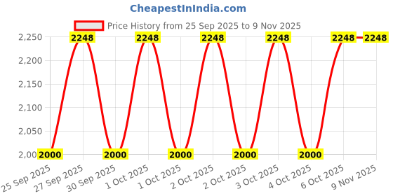 moglix.com NTN NUTR204/3AS Follower Roller Bearing with Inner Ring, 20x47x24 mm ntn Price History Graph from 25 Sep 2025 to 8 Nov 2025