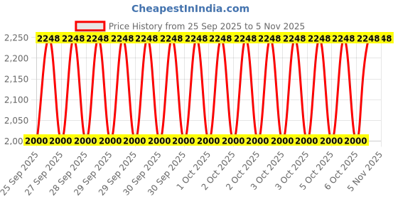 moglix.com NTN NUTR204X/3AS Follower Roller Bearing with Inner Ring, 20x47x24 mm ntn Price History Graph from 25 Sep 2025 to 5 Nov 2025
