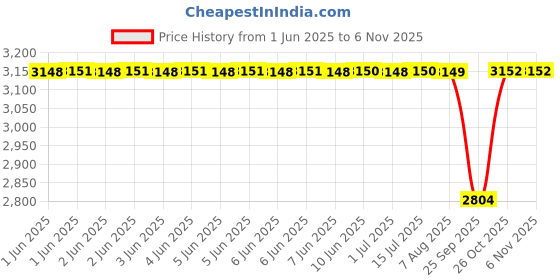 moglix.com NTN NUTR206/3AS Follower Roller Bearing with Inner Ring, 30x62x28 mm ntn Price History Graph from 1 Jun 2025 to 5 Nov 2025
