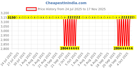 moglix.com NTN NUTR206X/3AS Follower Roller Bearing with Inner Ring, 30x62x28 mm ntn Price History Graph from 24 Jul 2025 to 17 Nov 2025