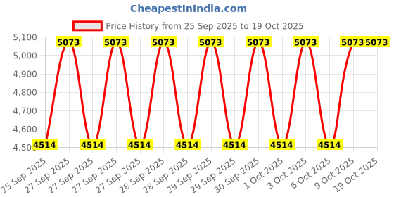 moglix.com NTN NUTR210/3AS Follower Roller Bearing with Inner Ring, 50x90x30 mm ntn Price History Graph from 25 Sep 2025 to 19 Oct 2025