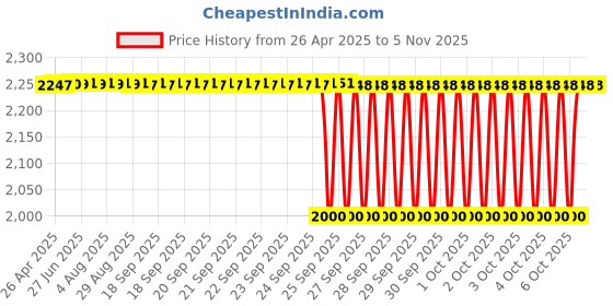 moglix.com NTN NUTR302/3AS Follower Roller Bearing with Inner Ring, 15x42x18 mm ntn Price History Graph from 26 Apr 2025 to 5 Nov 2025
