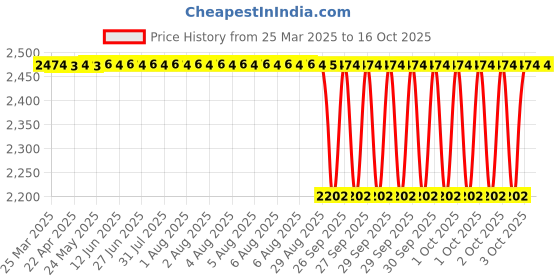 moglix.com NTN NUTR303X/3AS Follower Roller Bearing with Inner Ring, 17x47x20 mm ntn Price History Graph from 25 Mar 2025 to 15 Oct 2025