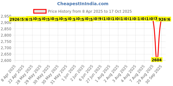 moglix.com NTN NUTR305X/3AS Follower Roller Bearing with Inner Ring, 25x62x24 mm ntn Price History Graph from 8 Apr 2025 to 16 Oct 2025